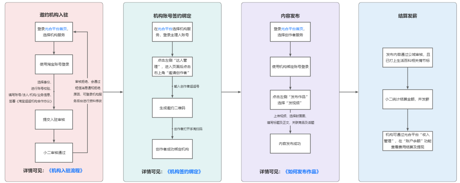 淘宝逛逛家居内容采买要求及内容发布格式要求分别都有哪些？