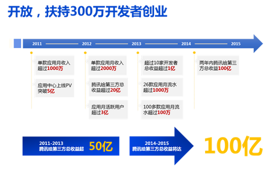 腾讯开放平台扶持300万开发者创业