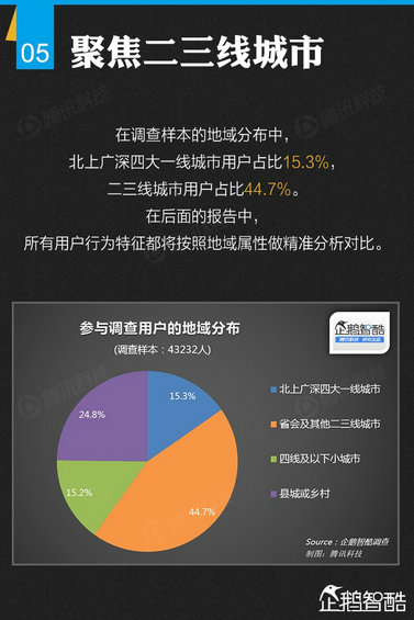 纯干货：七大领域 最牛的二三线城市互联网跨界调查！