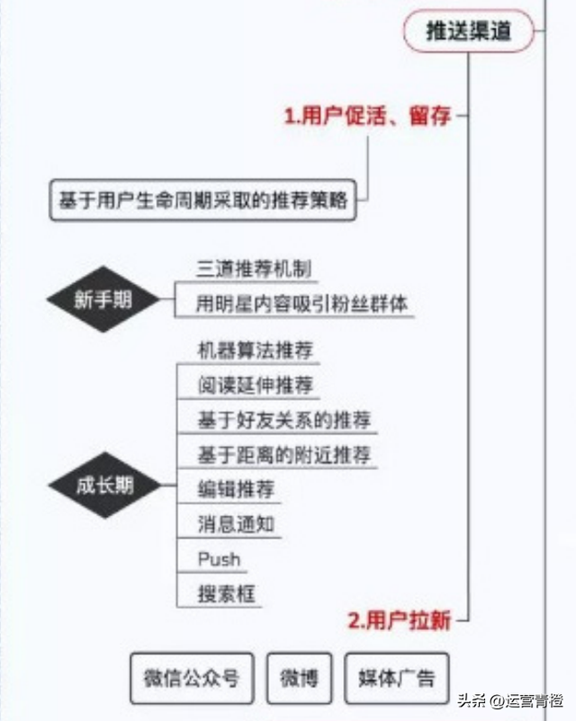 小红书运营策略（知识地图）分享