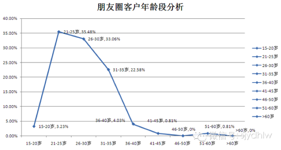 2014年“微信朋友圈营销”生态数据研究报告