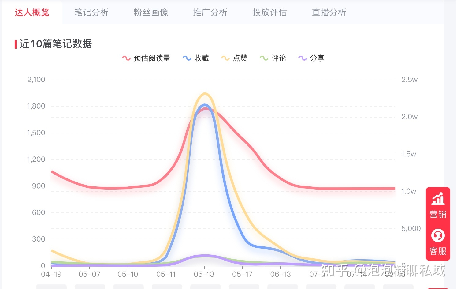 小红书案例拆解：万粉博主变现3W+的㊙️密