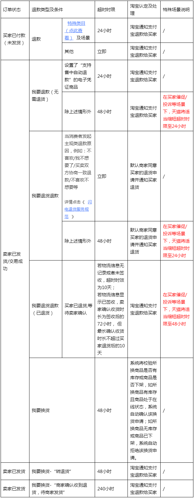 《天猫交易时效规定》部分退款场景规则优化，11月21日生效