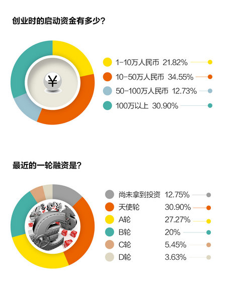 【史上最完整创业数据】30岁以下创业白皮书