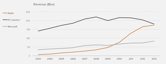 硅谷顶级风投公司报告:移动互联网正吃掉整个世界 硅谷顶级风投公司报告:移动互联网正吃掉整个世界