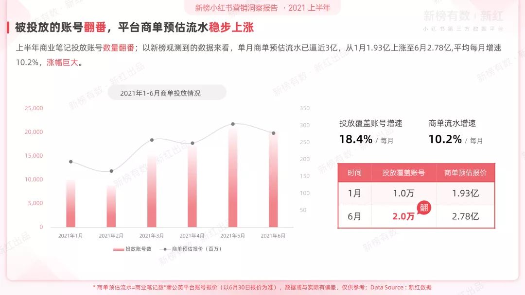 2022上半年小红书平台营销洞察报告 | 建议收藏