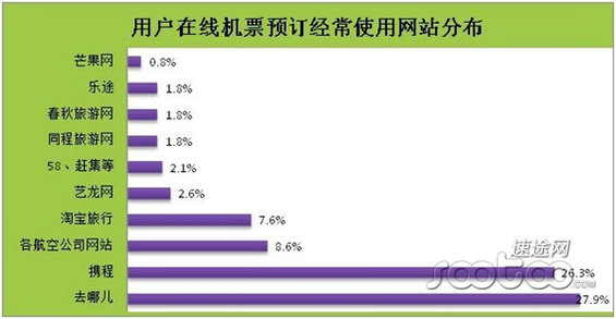 图解去哪儿网发展历程