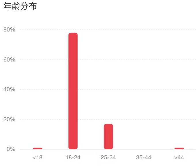 小红书复盘指南:教你从0-1了解小红书运营逻辑！