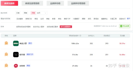 小红书618的TOP品牌，他们都做了什么？