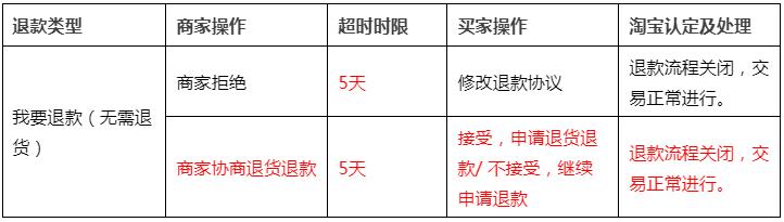 关于《天猫交易时效规定》中我要退款（无需退货）场景下的超时变更公示