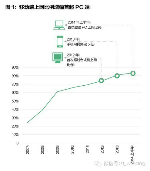 网民手机使用率达83.4%,超越PC 网民手机使用率达83.4%,超越PC