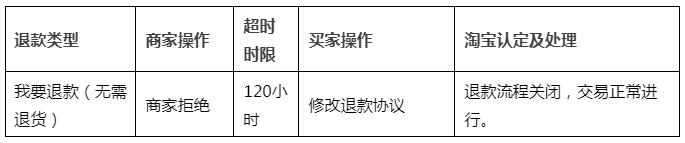 关于《天猫交易时效规定》中我要退款（无需退货）场景下的超时变更公示
