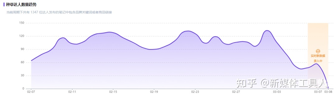 五菱汽车-小红书广告投放案例！