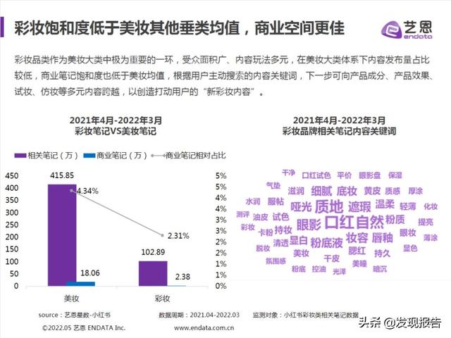 4篇艺恩小红书分析报告，带你玩转2022品牌营销