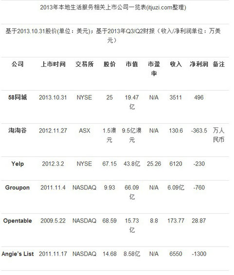 2013年本地生活服务O2O创业投资盘点