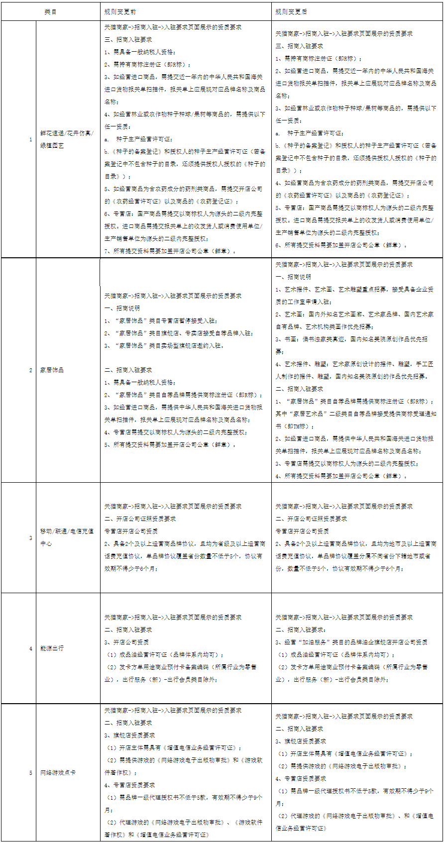 天猫新增和调整部分类目招商规则，10月29日生效