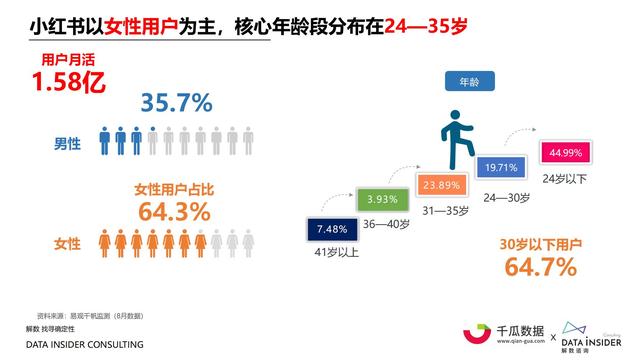 2022小红书内容营销数据洞察报告