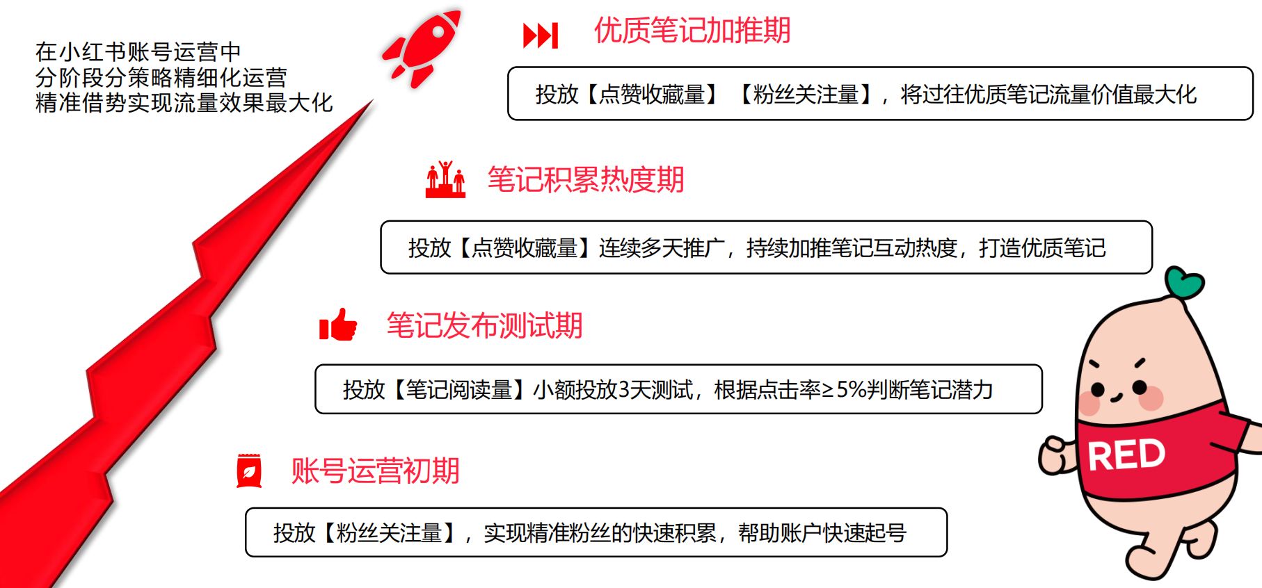 小红书薯条投放入门秘籍（新手小白投放薯条必看）
