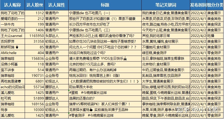 小红书营销 | 我们拉取了小红书美食类目top300笔记，总结了 … …