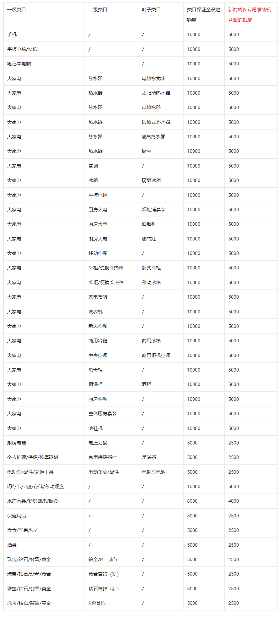 淘特类目保证金权益规则是什么？