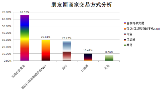 2014年“微信朋友圈营销”生态数据研究报告