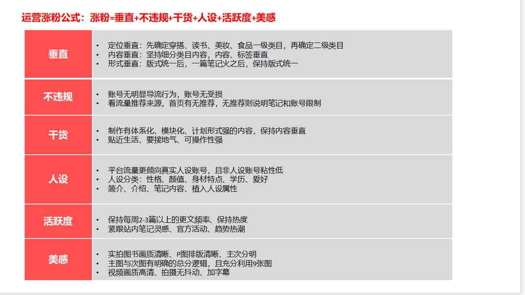 拆解100+个博主，我们总结一套小红书万能涨粉公式！