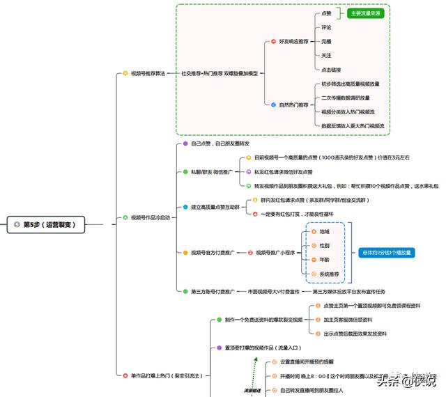 视频号运营第一思维导图|2022微信视频号互选广告招商合作计划 视频号运营第一思维导图|2022微信视频号互选广告招商合作计划