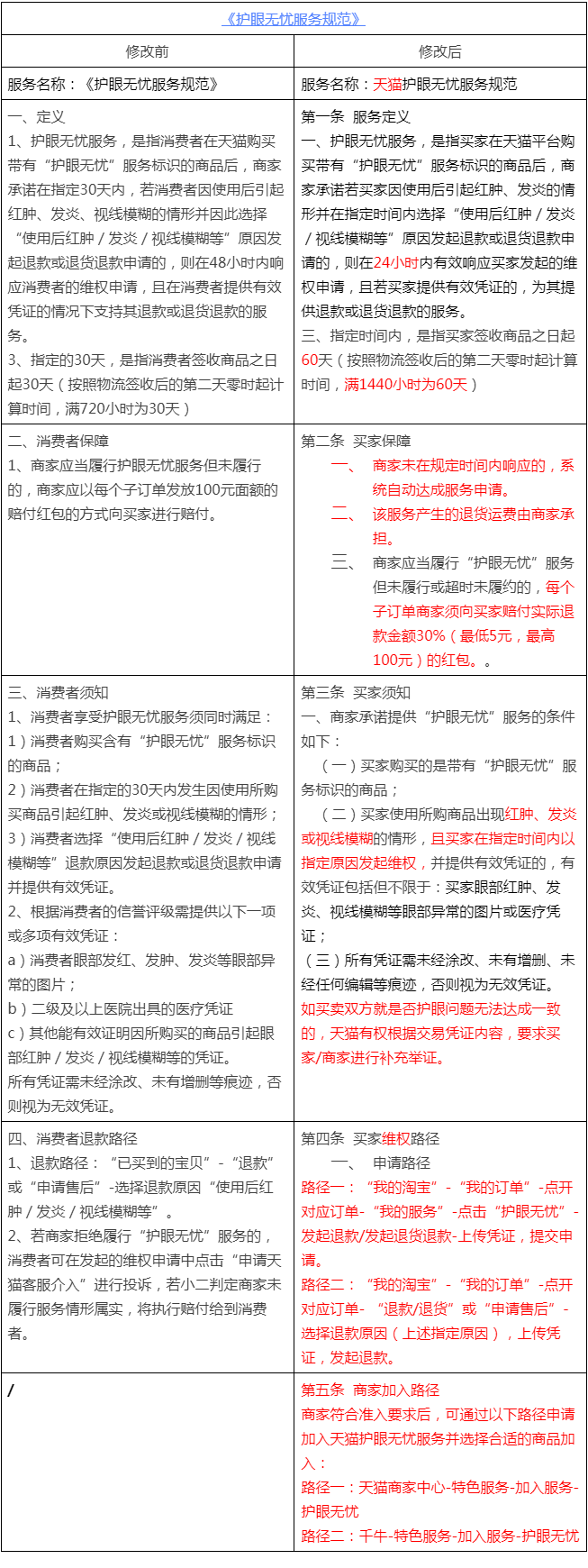 天猫护眼无忧服务规范调整，11月21日生效