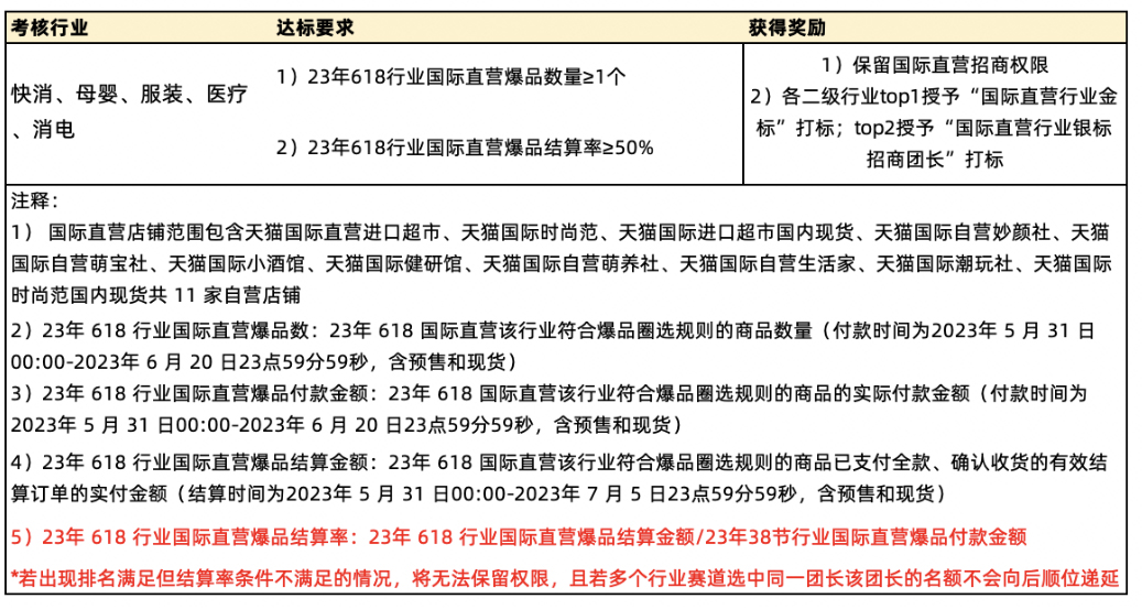 2023年618淘宝联盟国际直营团长赛马活动商家怎么参加？