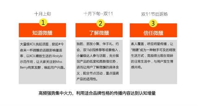 小红书站内高转化率方法论及投放流量主筛选思路