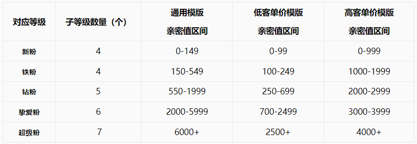 淘宝直播粉丝等级、亲密度、亲密豆规则介绍说明