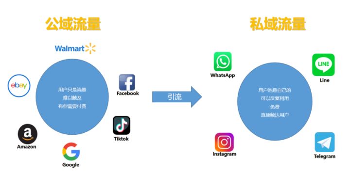 海外Tiktok赚钱的都在玩私域