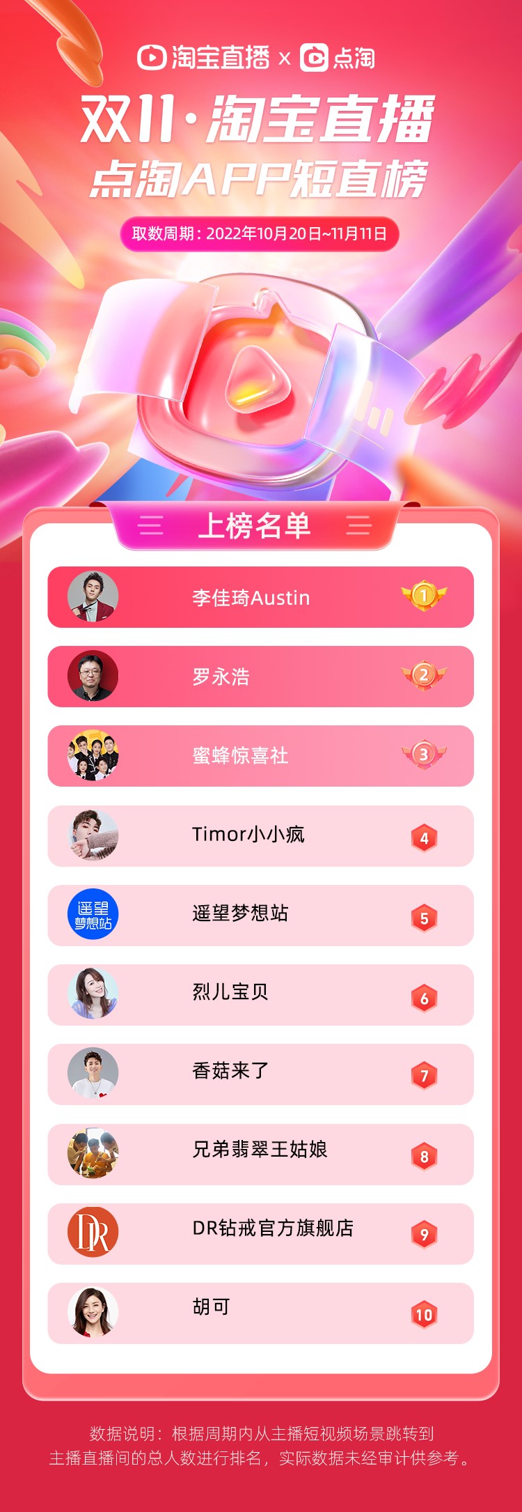 淘宝直播双11榜单发布，新主播成交额同比增长了345%