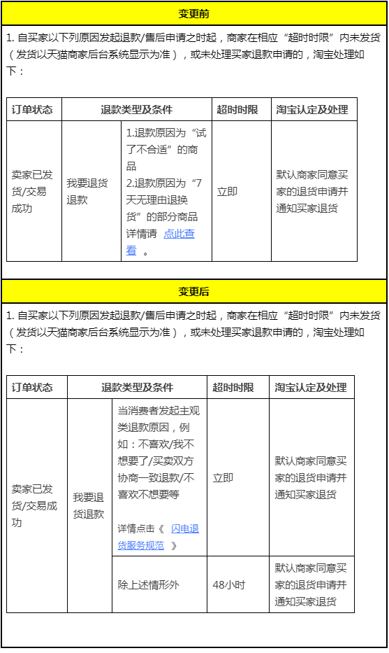 天猫调整《天猫交易时效规定》中部分场景下的退款原因描述，10月15日生效