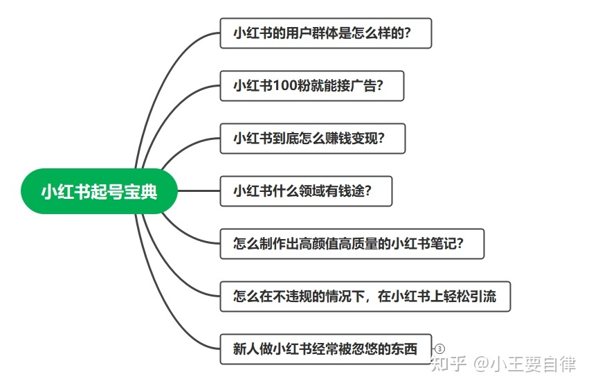 《小红书起号宝典》5000字顶级干货 关于运营小红书你想 … 《小红书起号宝典》5000字顶级干货 关于运营小红书你想 …