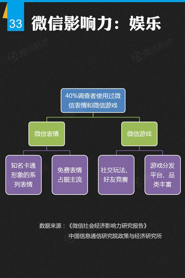 官方首份微信平台数据化研究报告