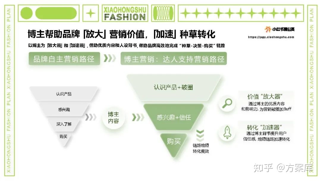 2022小红书内容合作策略方案