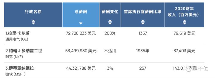 星巴克CEO一年赚的还没TikTok网红多？？？