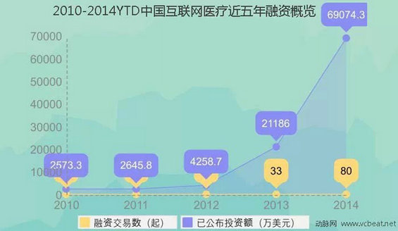 2010-2014年融资统计揭秘互联网医疗生态