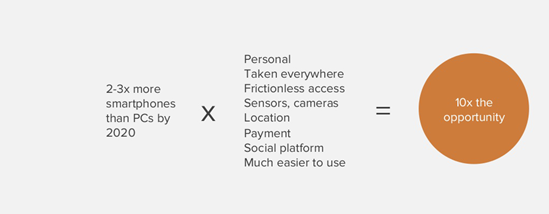硅谷顶级风投公司报告:移动互联网正吃掉整个世界 硅谷顶级风投公司报告:移动互联网正吃掉整个世界