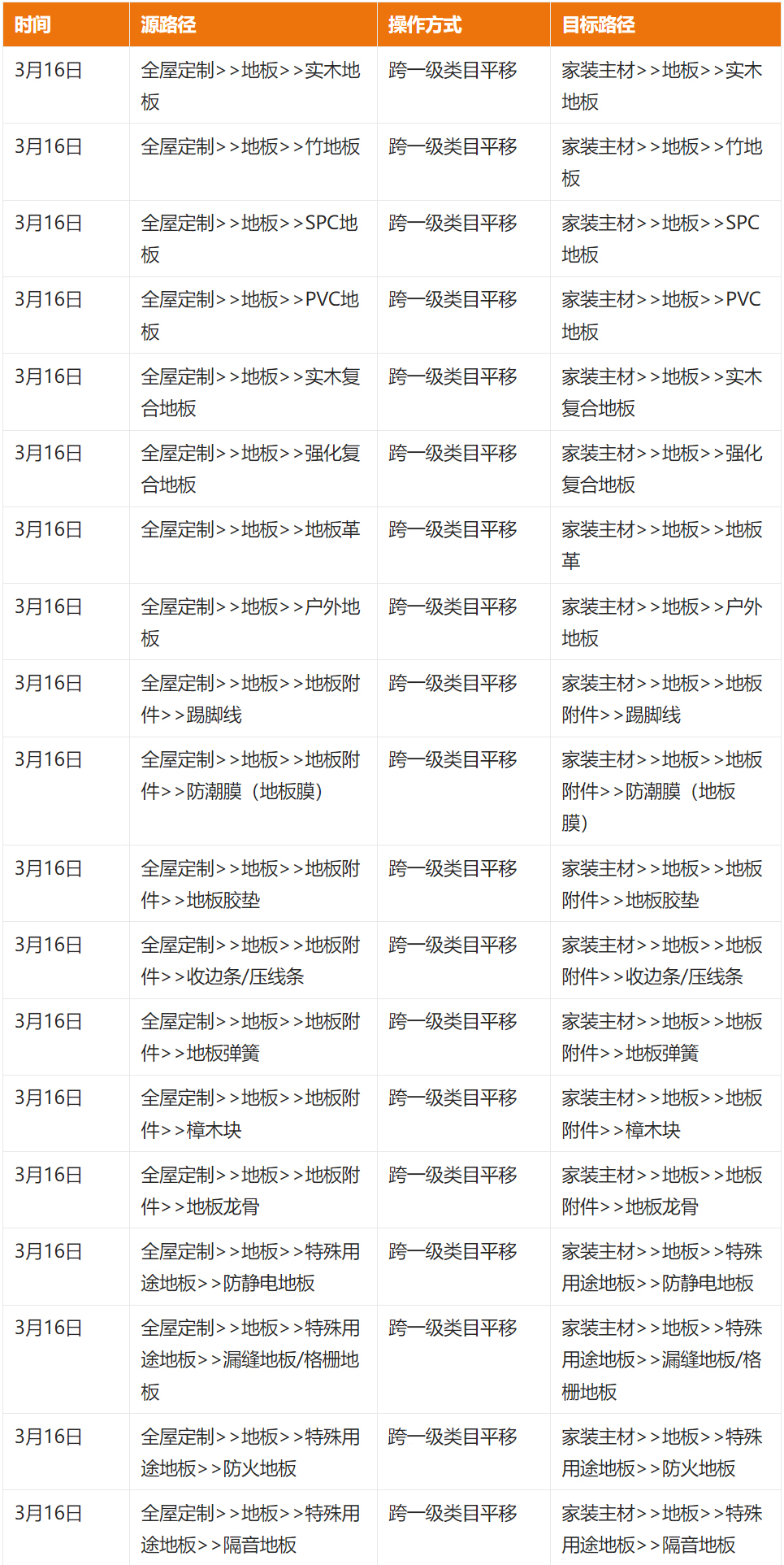 注意了！2023年3月淘宝地板类目平移调整公告！