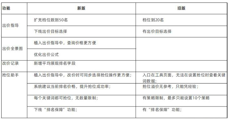 直通车版本升级，排名保障功能下线后会有影响？