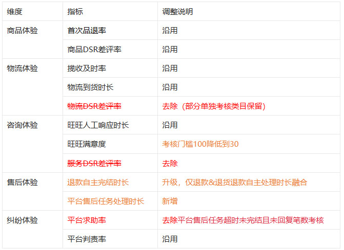 淘宝2023年新灯塔指标升级公告