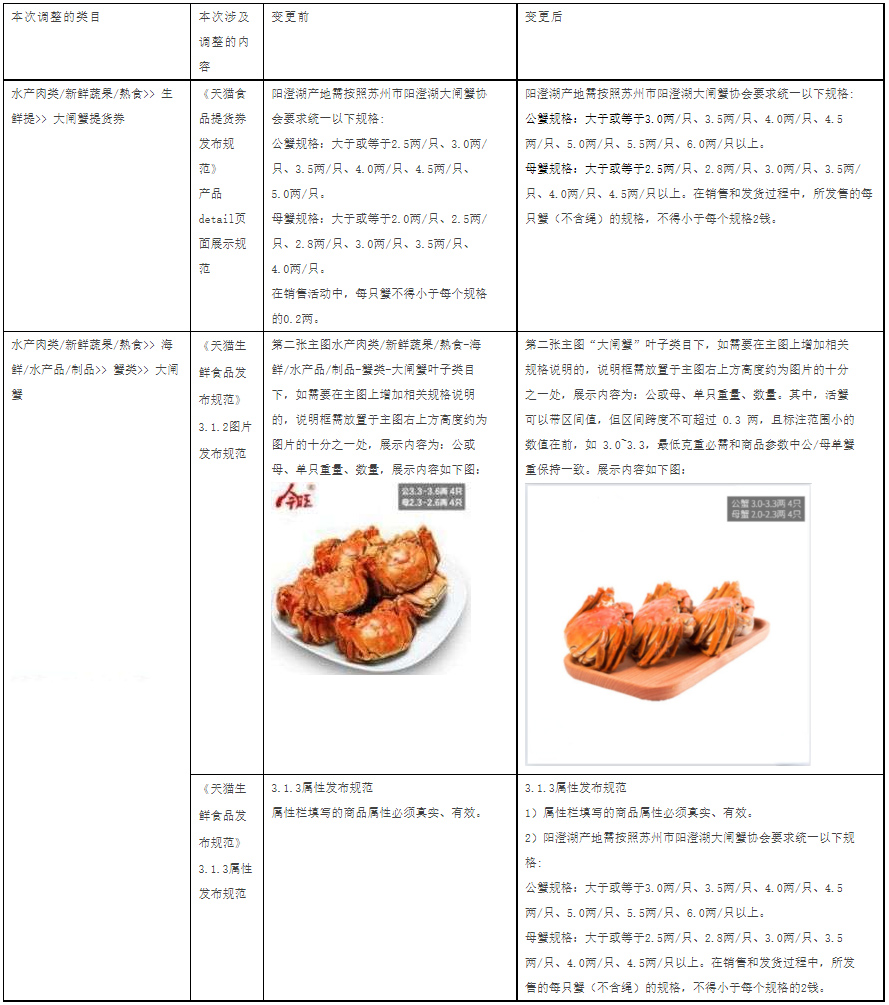天猫调整水产/生鲜食品类目发布规范，商家速看！