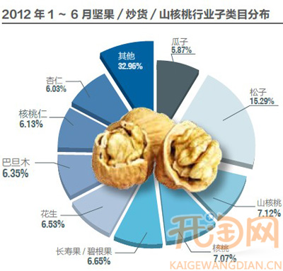 淘宝线上坚果阵地的厮杀