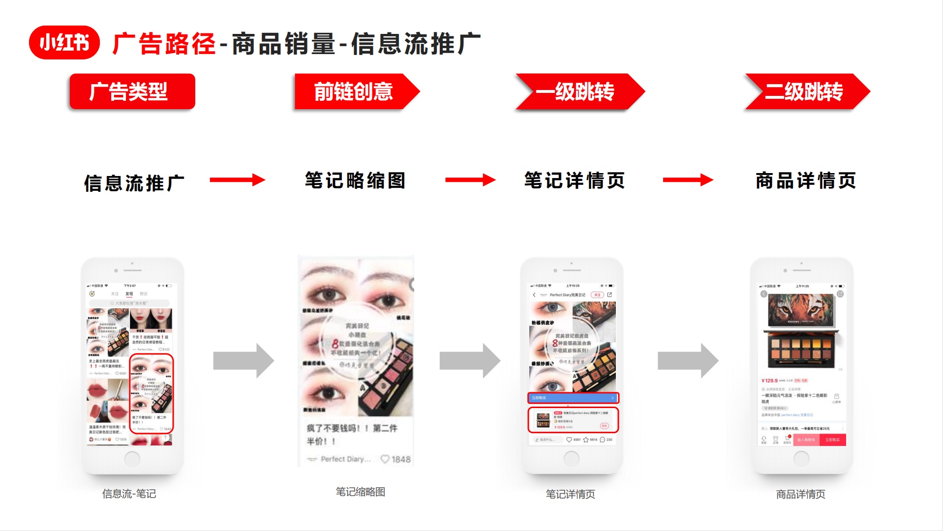 小红书竞价推广，广告人必看的小红书官方竞价推广指南 …