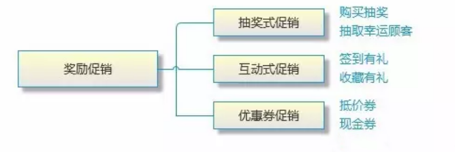 网店促销常见的方式有哪些？电商促销热门方式