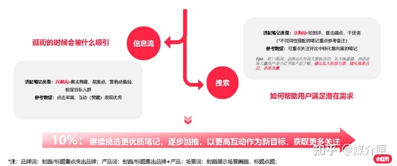 打造小红书爆文，这三点你一定要知道！