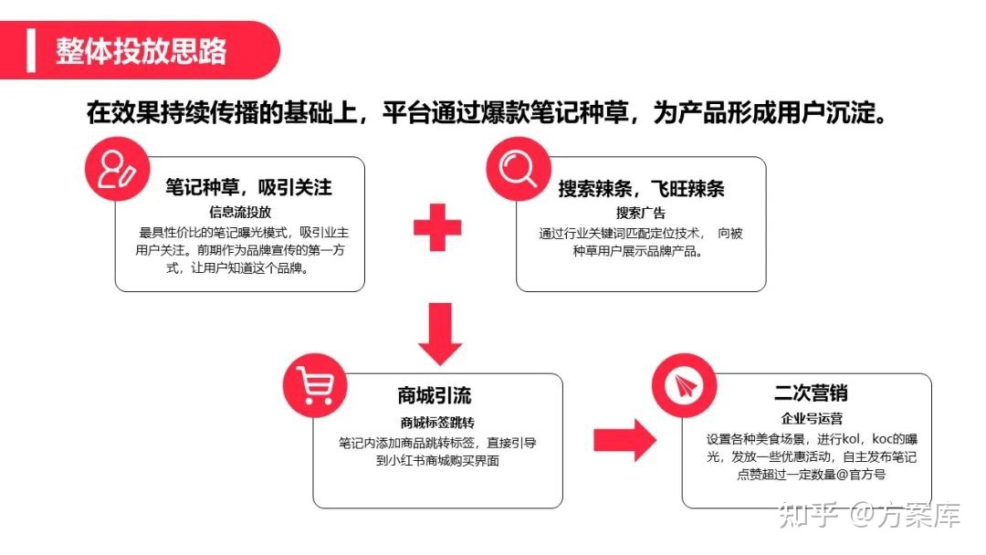 2022辣条品牌小红书营销方案