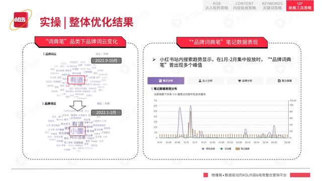 2022年小红书平台营销投放趋势报告，微播易，完整版91页